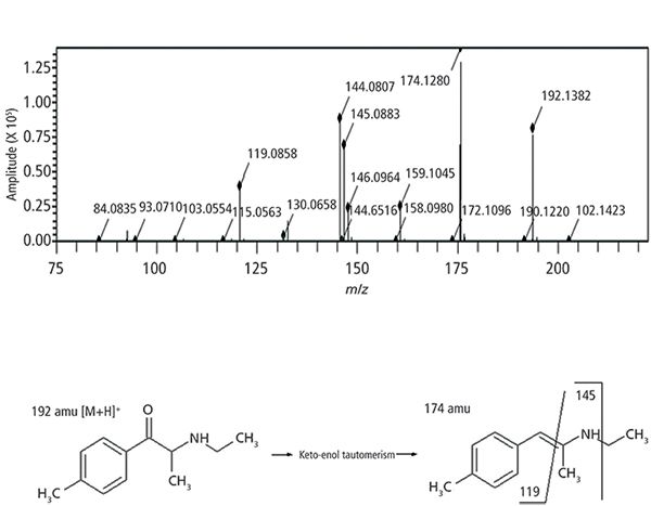 Direct Sample Analysis Analyzing Synthetic Cathinones Using Direct Sample Analysis Time-of ...