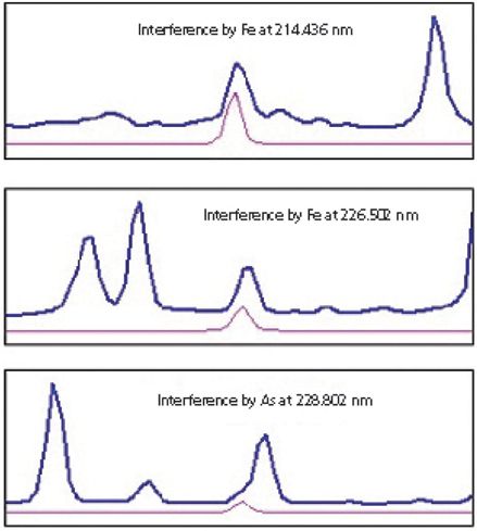 ICP Emission Spectrometry: Arsenic At 228 Nm — Interferent Or Analyte?