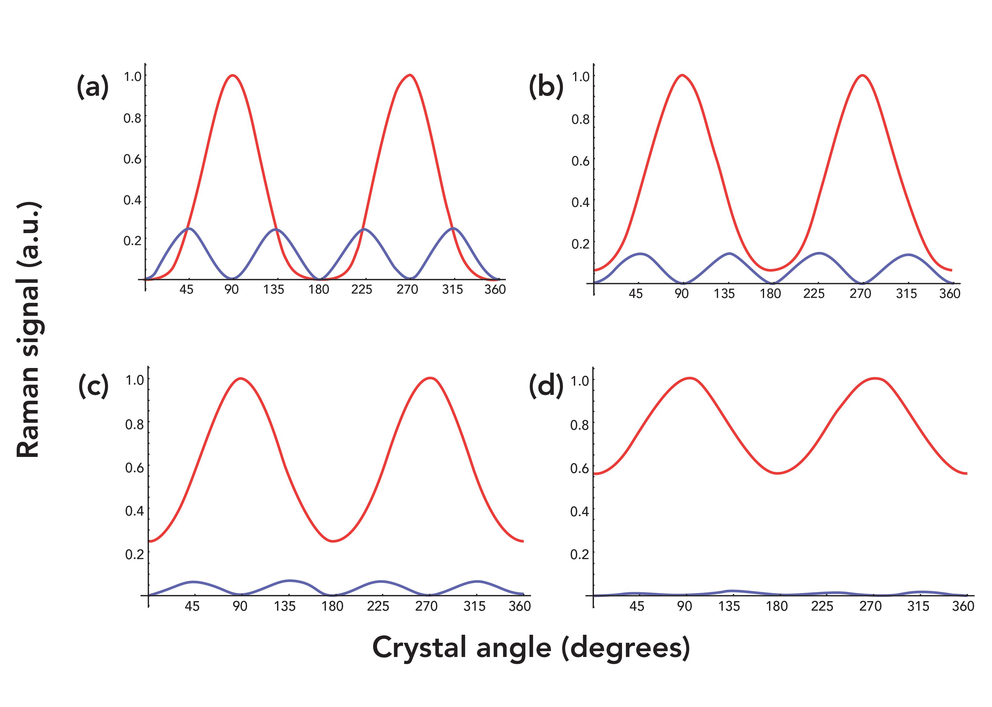 Raman Crystallography and the Effect of Raman Polarizability Tensor ...
