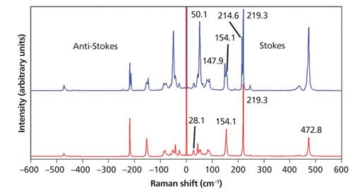 Raman Spectroscopy and Imaging of Low Energy Phonons
