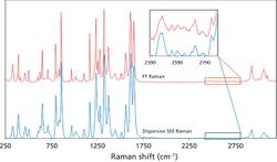 Sequentially Shifted Excitation Raman Spectroscopy