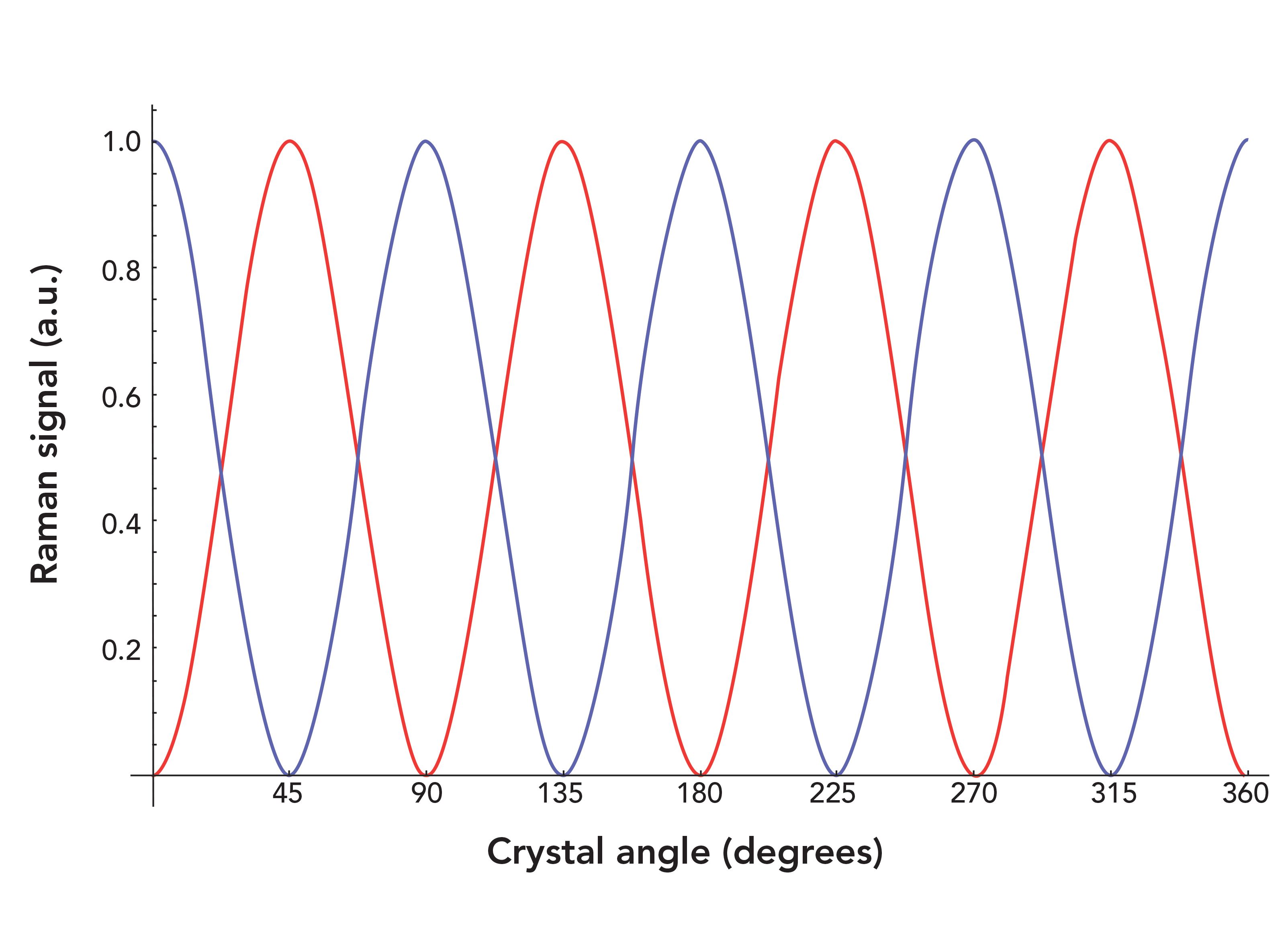 Raman Crystallography and the Effect of Raman Polarizability Tensor ...