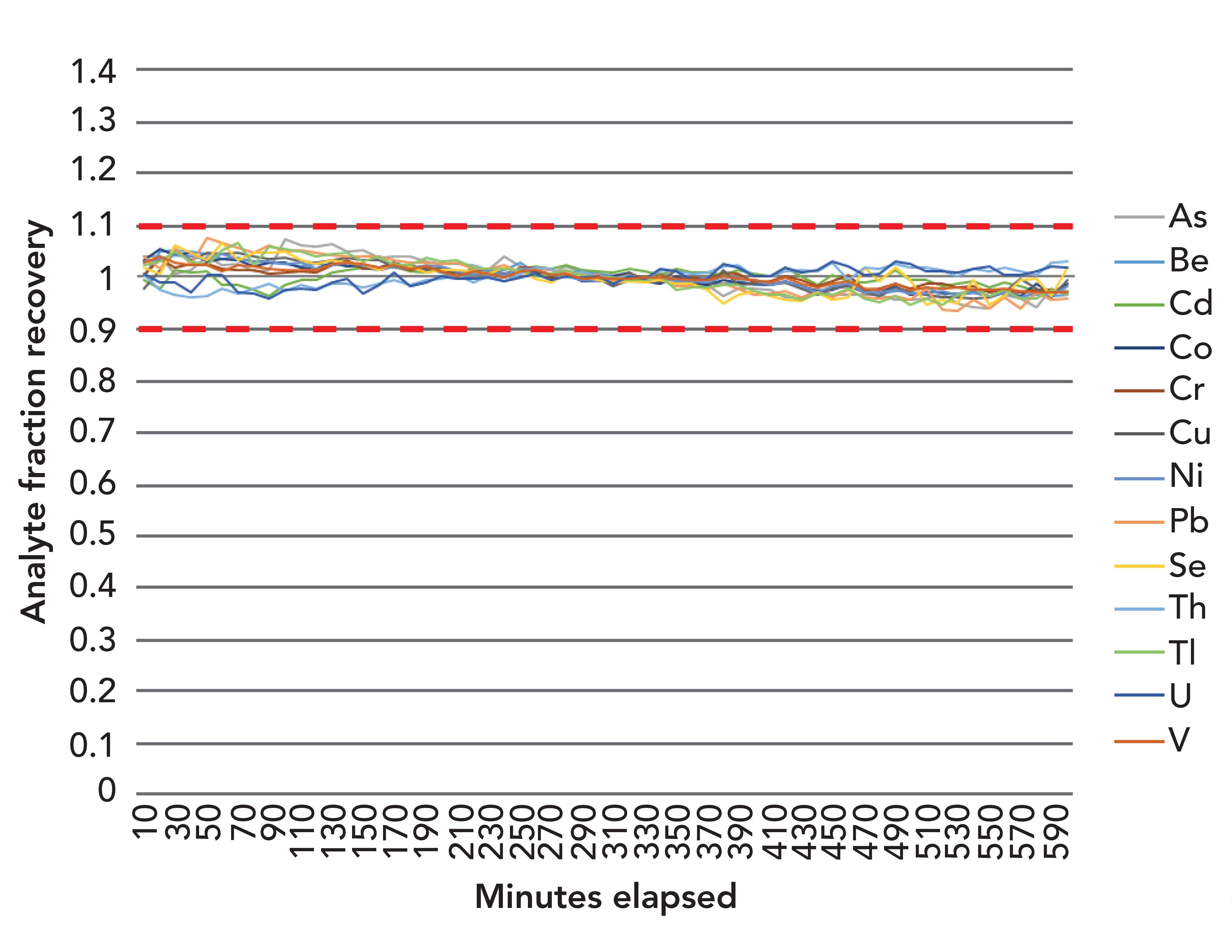 Analyzing Water Samples Using EPA Method 200.8 to Support the Lead and  Copper Rule Revisions
