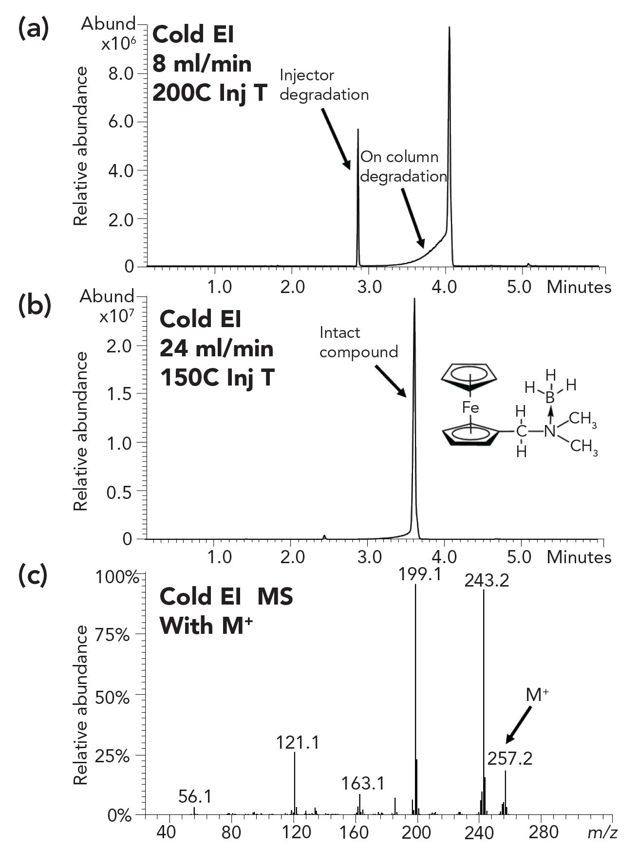 Gas Chromatography Mass Spectrometry Gc Ms With Cold Electron Ionization Ei Bridging The Gap Between Gc Ms And Lc Ms