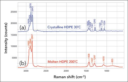 Raman Analysis of Ethylene Vinyl Acetate Copolymers–Using 2D-COS for ...