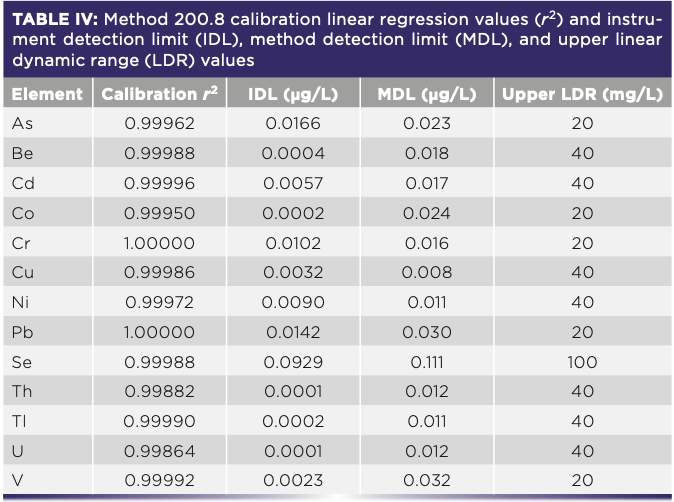 Analyzing Water Samples Using EPA Method 200.8 to Support the Lead and  Copper Rule Revisions