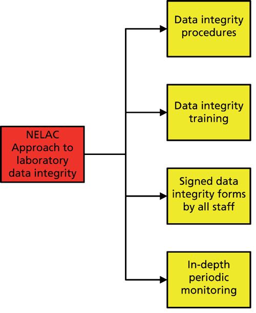 What Is Data Integrity Training?