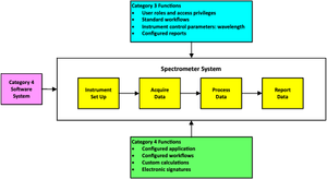 How Do I Leverage a Supplier’s Software Development in my Spectrometer Validation?