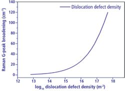 Identification of Graphite Mechanical Behavior and Dislocations by Micro-Raman Microscopy