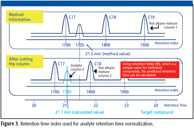 Retention Time Notes The Challenges of Changing Retention Times in GC–MS