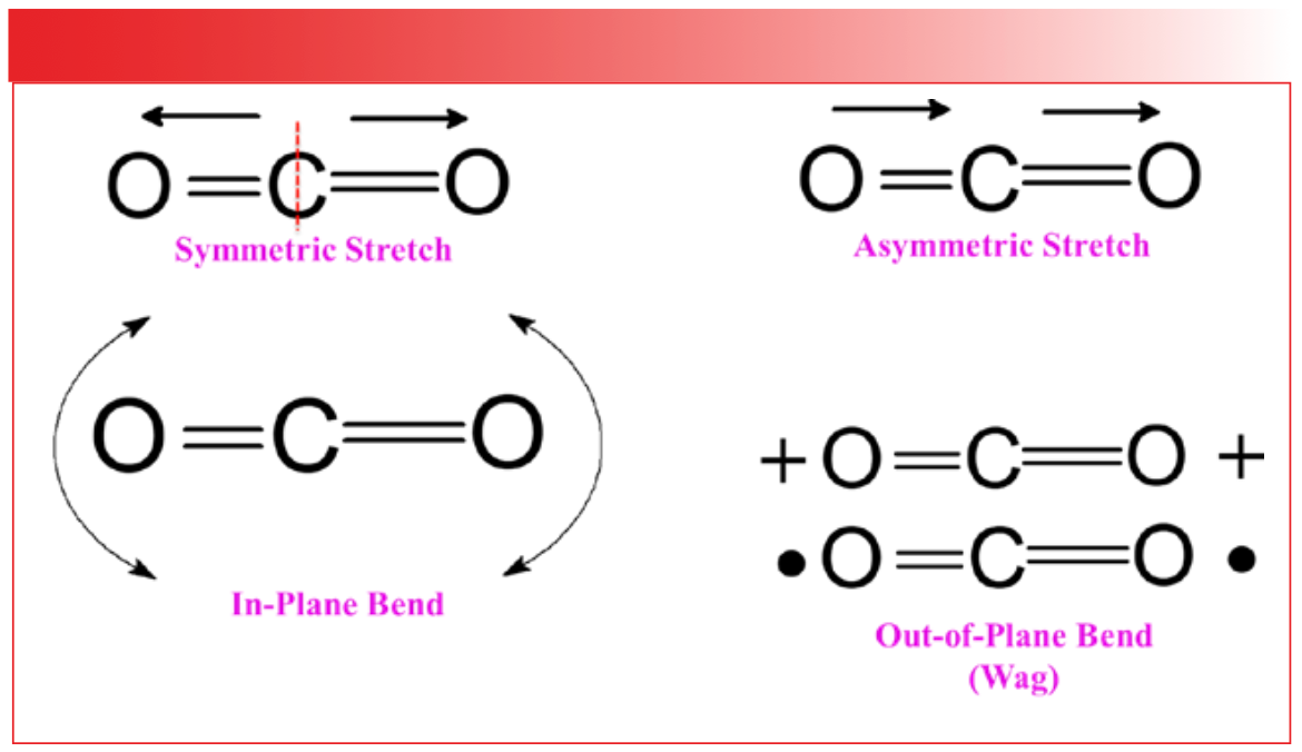 The Big Review III: Molecular Vibration Theory