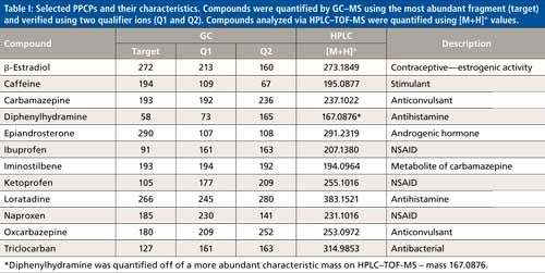 Comparison Of Lc Ms And Gc Ms For The Analysis Of Pharmaceuticals And Personal Care Products In Surface Water And Treated Wastewaters Comparison Of Lc Ms And Gc Ms For The Analysis Of Pharmaceuticals And Personal Care Products In Surface Water And Treated Wastewaters