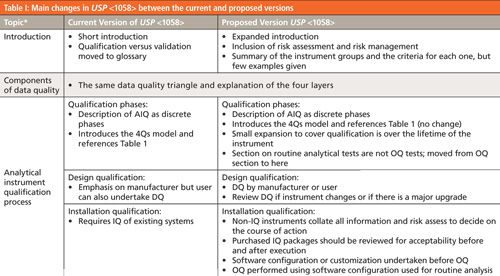 What's New in the Proposed USP Update?