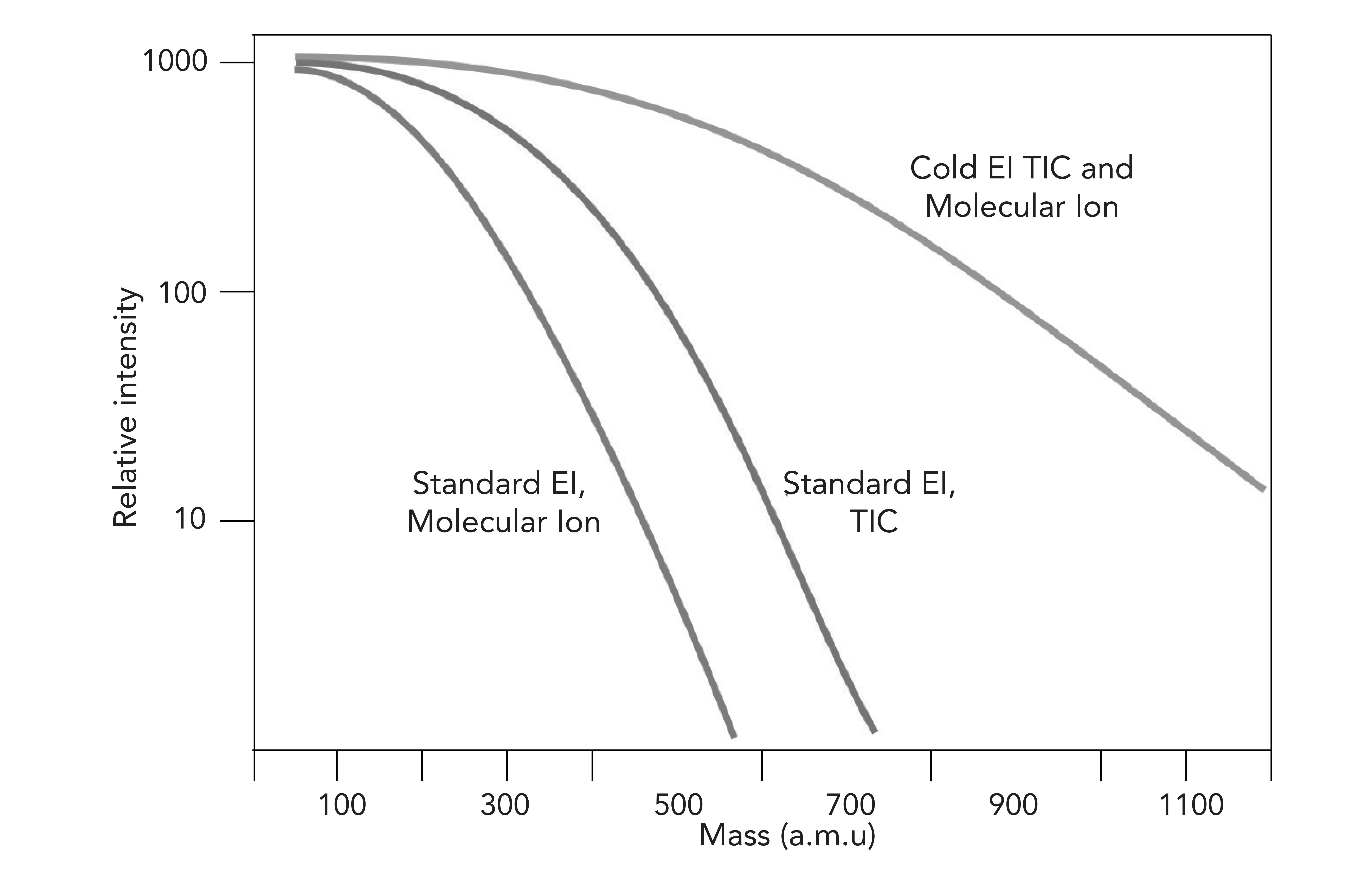 Gas Chromatography–Mass Spectrometry (GC–MS) with Cold Electron ...