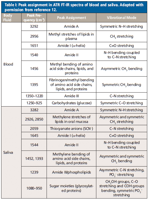 Ftir Spectroscopy Ysis Table Of Elements - Infoupdate.org