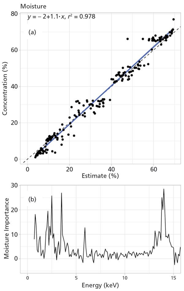 Trends In X Ray Techniques