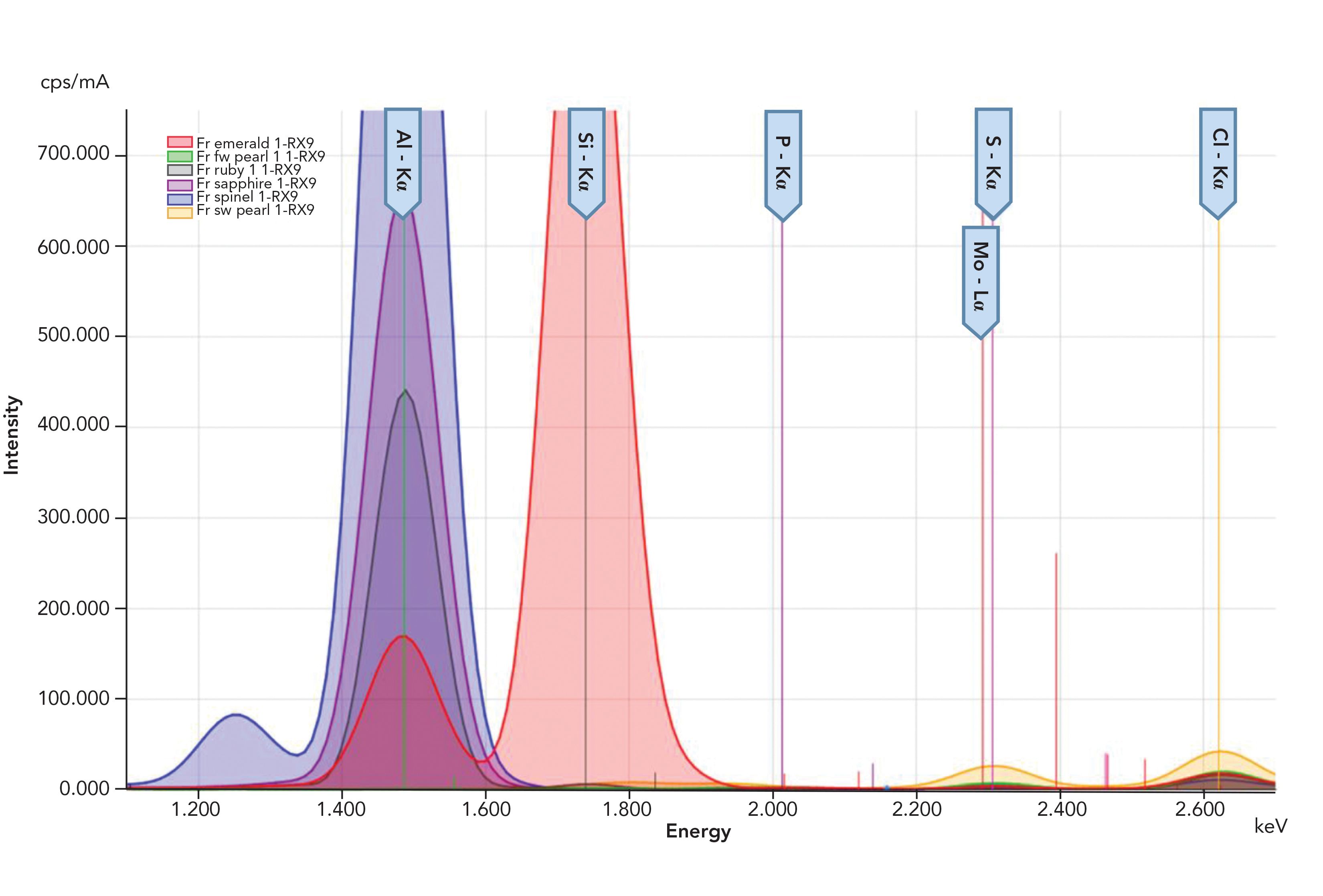 Edxrf Graph Analysis of Gemstones Using EDXRF