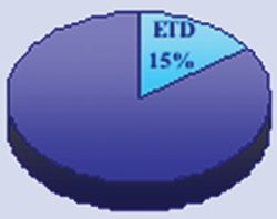 Market Profile: Electron Transfer Dissociation (ETD)