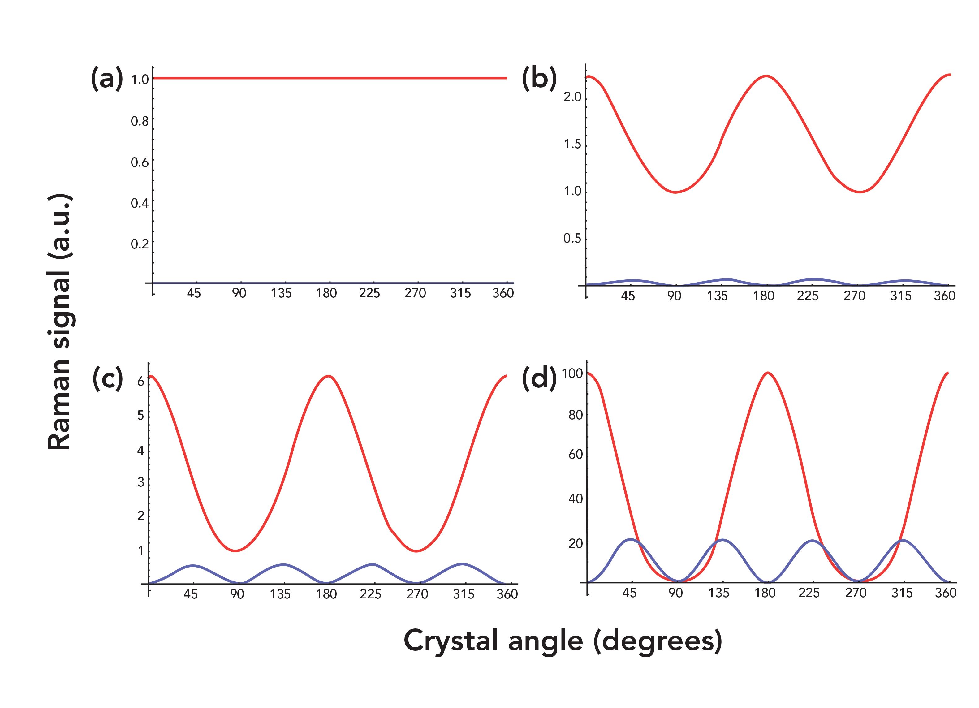 Raman Crystallography and the Effect of Raman Polarizability Tensor ...