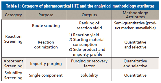 High-Throughput Experimentation: Where Does Mass Spectrometry Fit?