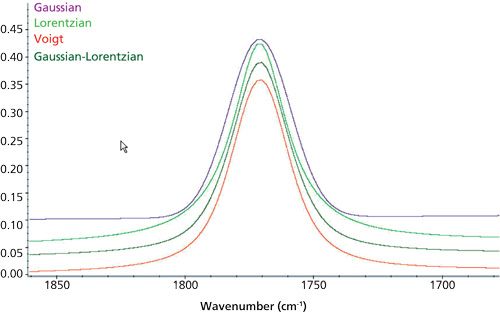 Several variations of simulated lineshapes for Rydberg excitations to