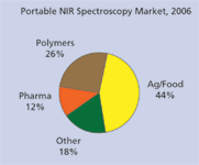 Market Profile: Handheld NIR