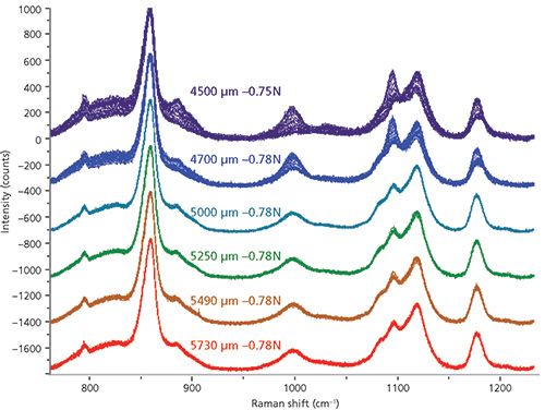 Raman Microscopy Combined with Tensile Deformation for