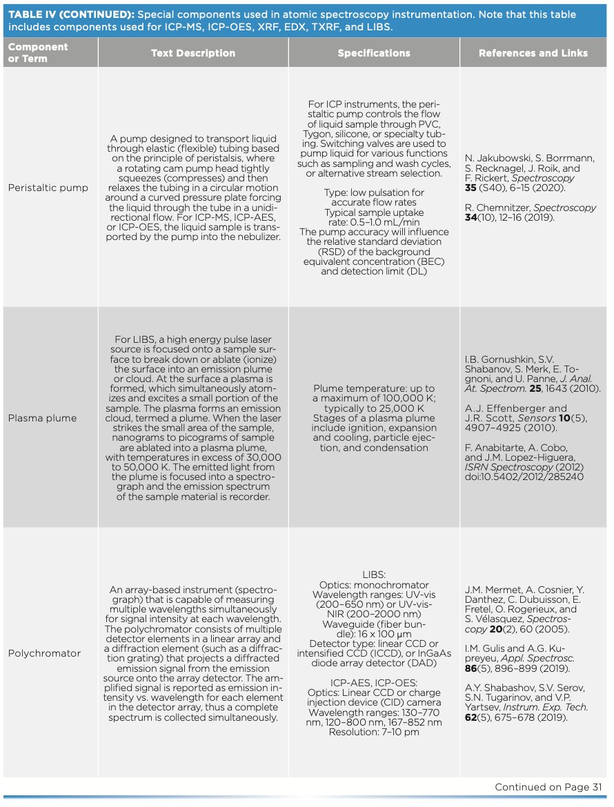 A Survey of Basic Instrument Components Used in Spectroscopy, Part 3 ...