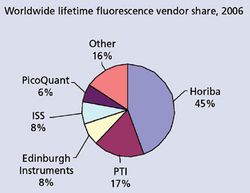 Market Profile: Lifetime Fluorescence