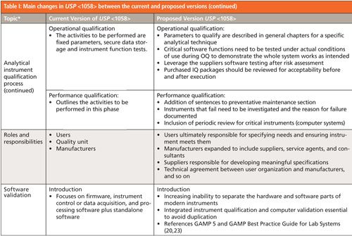 What's New in the Proposed USP Update?