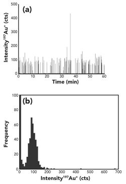 Towards Automated Routine Analysis of the Distribution of Trace Elements in Single Cells Using ICP-MS