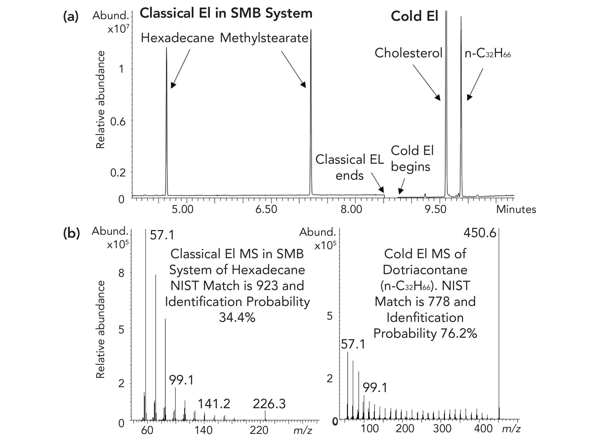 Gas Chromatography–Mass Spectrometry (GC–MS) with Cold Electron ...