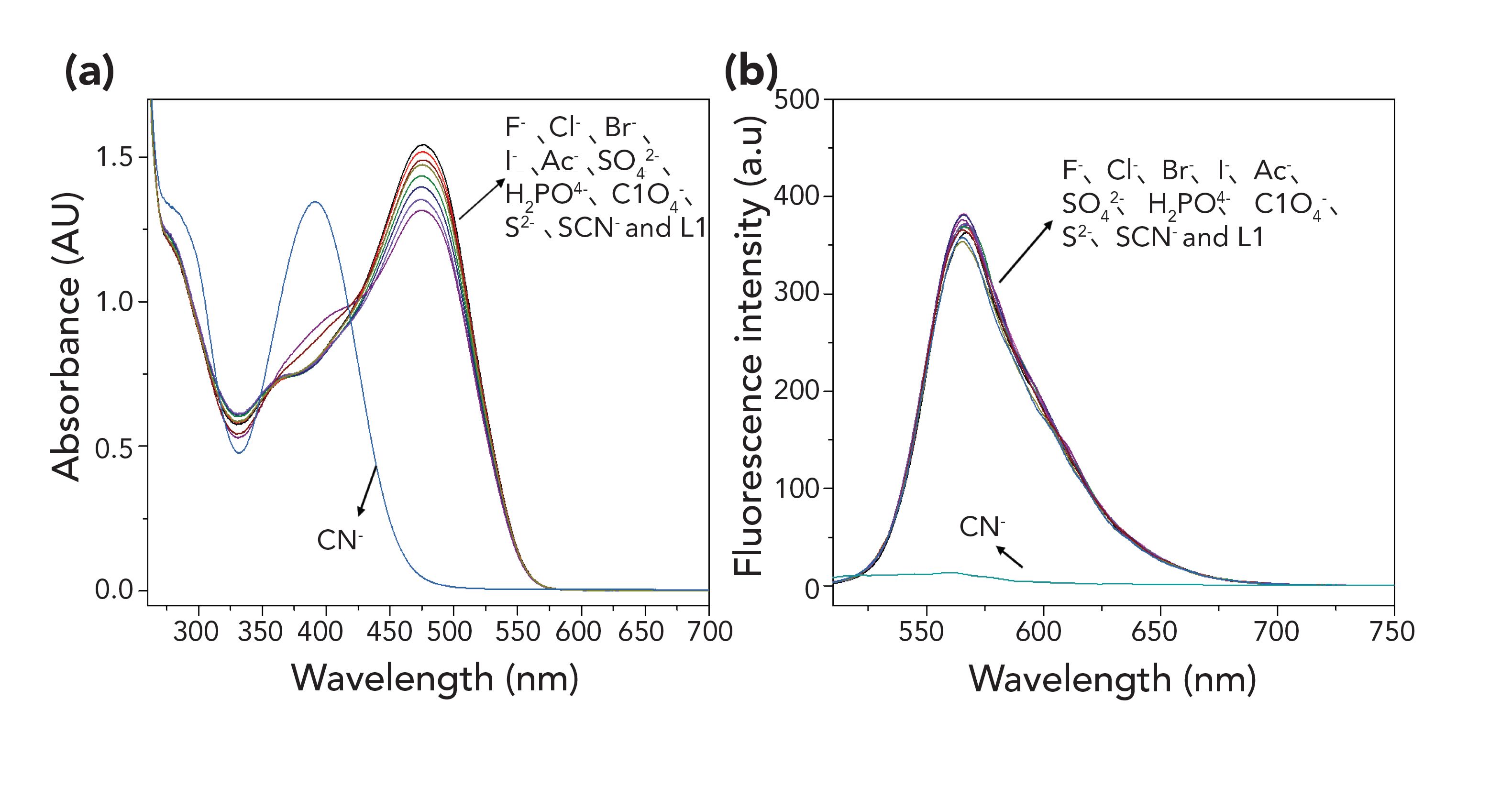 A Furfural Derivative Indolium Conjugated Colorimetric And Fluorescent Probe For Cyanide Detection