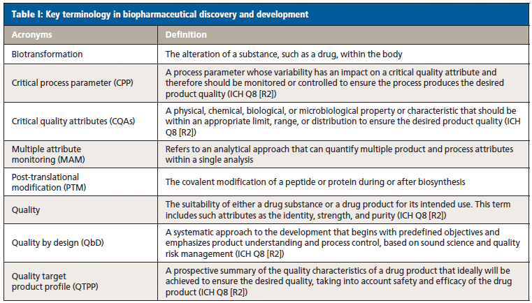 The Role of Mass Spectrometry in Biopharmaceutical Drug Discovery and ...