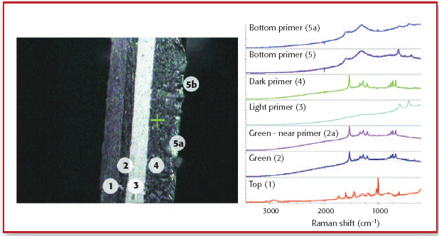 Raman Microanalysis in the Forensic Laboratory: Identification and ...