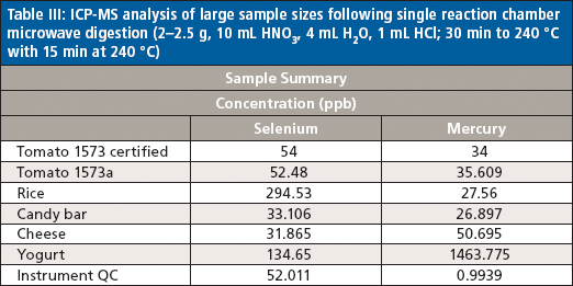 Simplifying Mixed-Food Microwave Sample Preparation for ICP-MS Analysis