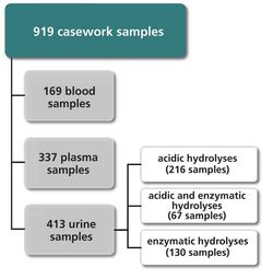 Applying LC with Low-Resolution MS/ MS and Subsequent Library Search for Reliable Compound Identification in Systematic Toxicological Analysis
