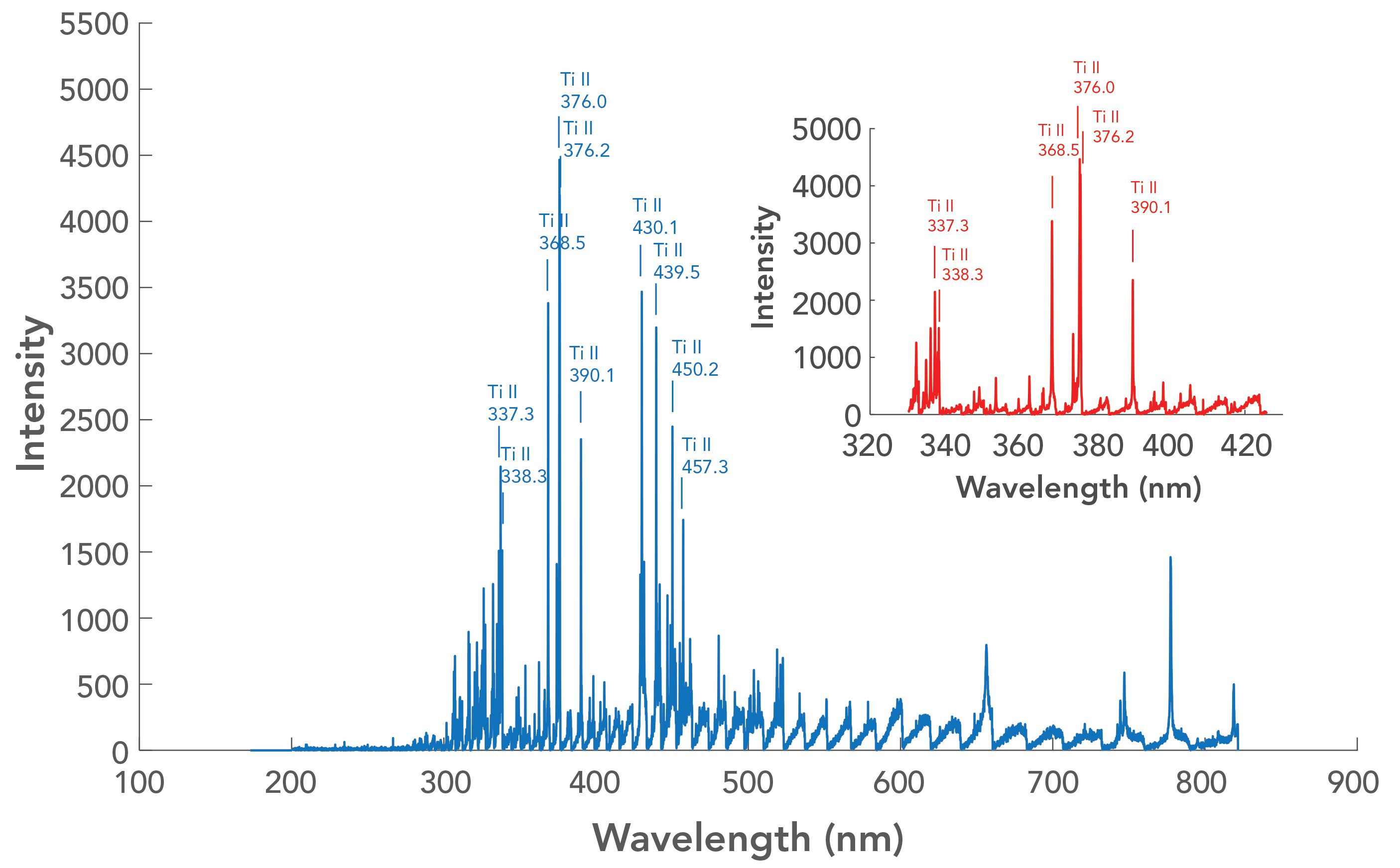 Simultaneous Determination of 50 Elements in Geological