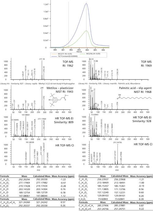 Detection and Characterization of Extractables in Food Packaging ...