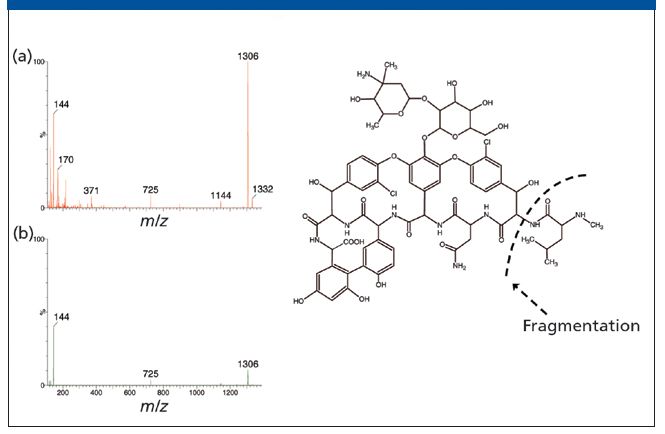 The Changing Face of LC–MS: From Experts to Users