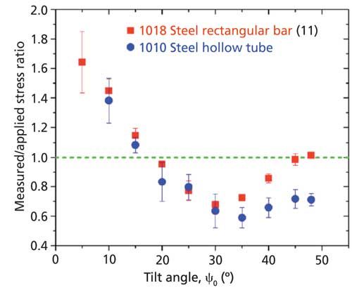 Hf Is A Leading Manufacturer And Exporter From Pune Our Product Range Includes Bright Bars Such As Free C Stainless Steel Bar Stainless Steel Tubing Steel Bar