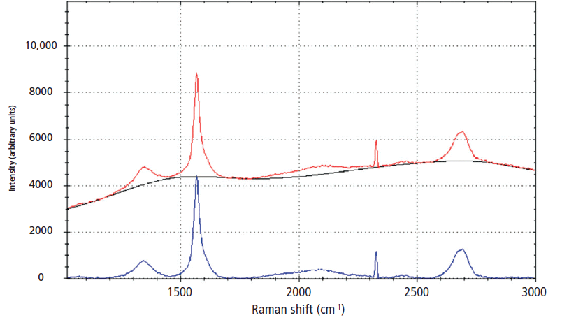 Portable Raman Spectroscopy for At-Line Characterization of Carbon ...