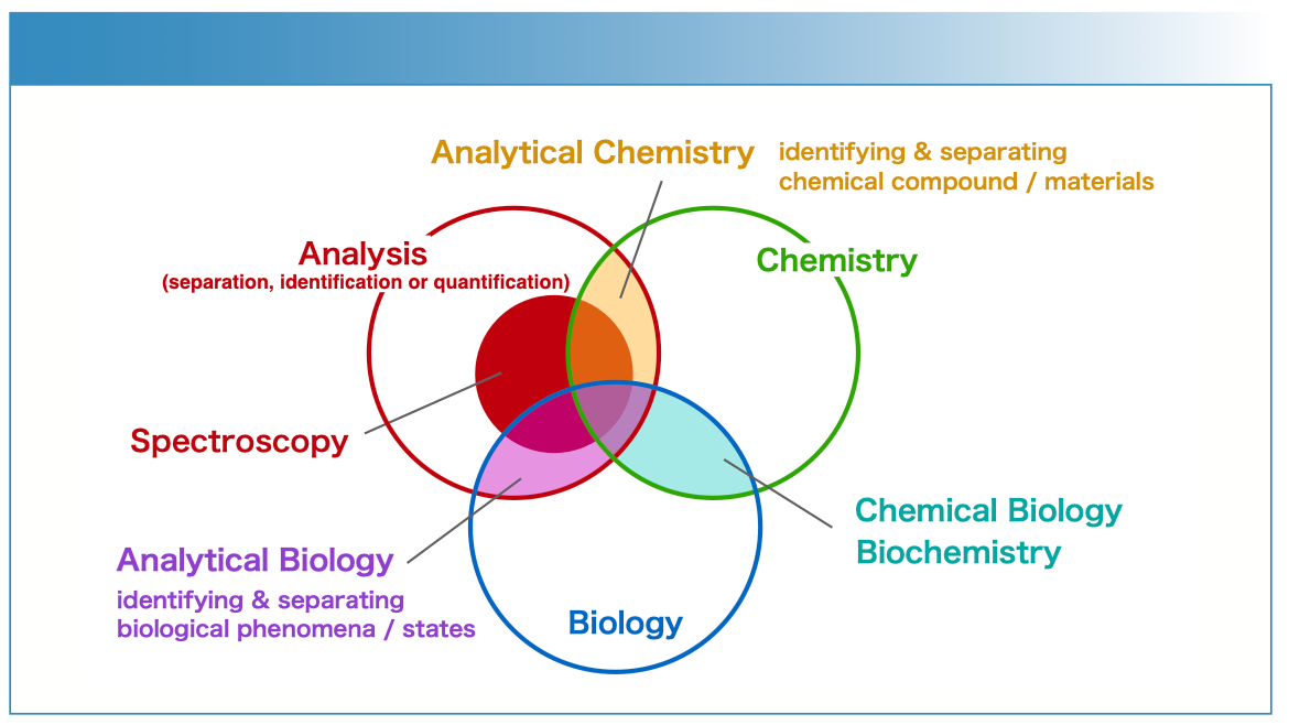 Pattern Analysis In Bio Analytical Biology: An Emerging Discipline for the Future