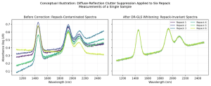 Whitened Repack Invariance: A Generalized Least-Squares Extension of the Lagrangian Repack-Correction Algorithm for Diffuse Reflection Clutter Suppression in NIR Calibration