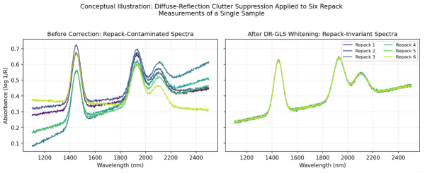 Whitened Repack Invariance: A Generalized Least-Squares Extension of the Lagrangian Repack-Correction Algorithm for Diffuse Reflection Clutter Suppression in NIR Calibration