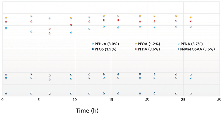 Quantitative Analysis of PFAS in Drinking Water Using Liquid ...