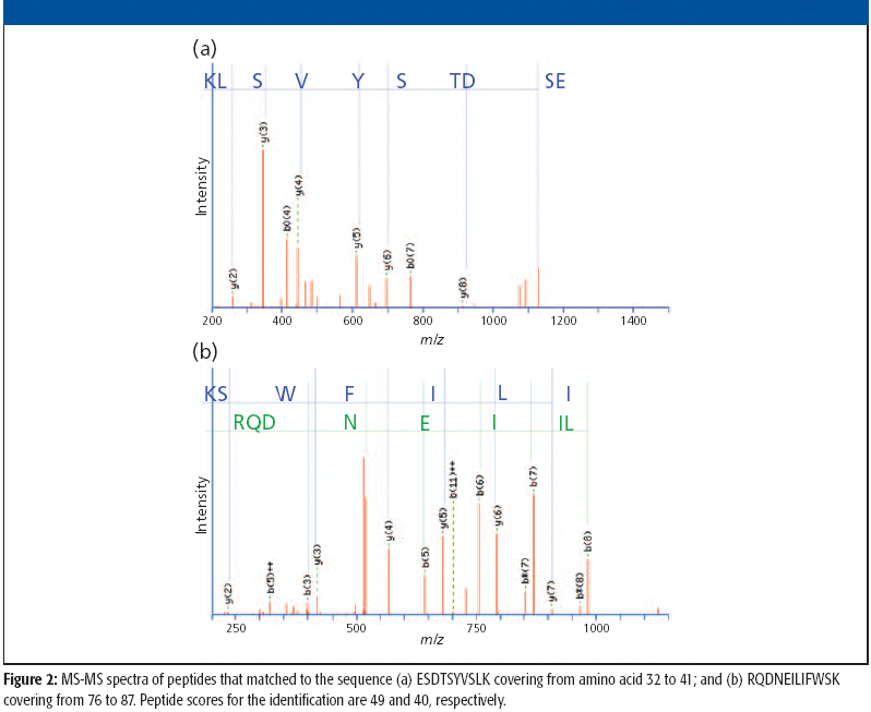 Identification of a Low-Abundant Biomarker in Human Serum Using nanoLC–LIT-TOF MS and Information-Based Acquisition Techniques