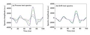 A Genetic Algorithm–Optimized Extreme Learning Machine Model for Process Ethylene Analysis Robustness Enhancement