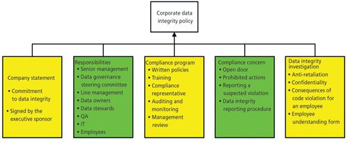 Data Integrity Policy Example Understanding Data Governance, Part I
