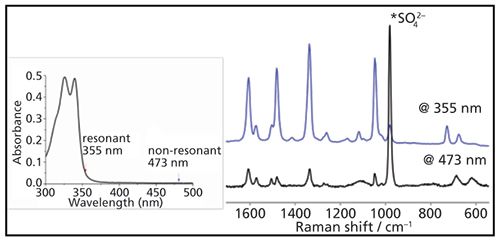 Using the Full Spectrum for Raman: From UV to NIR